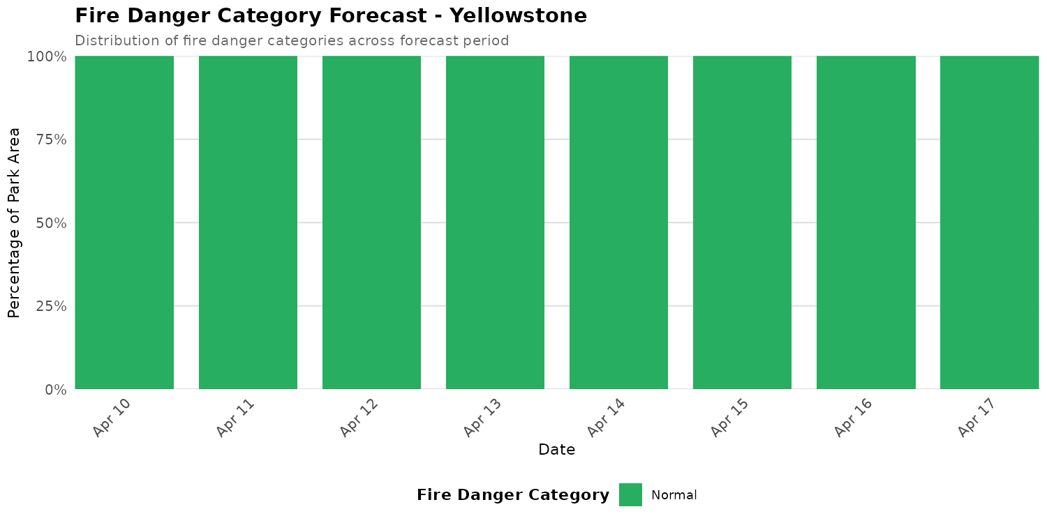 Fire Danger Category Distribution Forecast for YELL