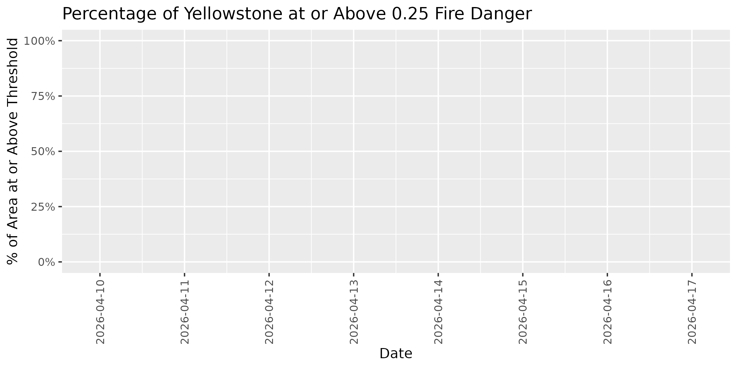 Fire Danger Threshold Plot at 0.25 for YELL