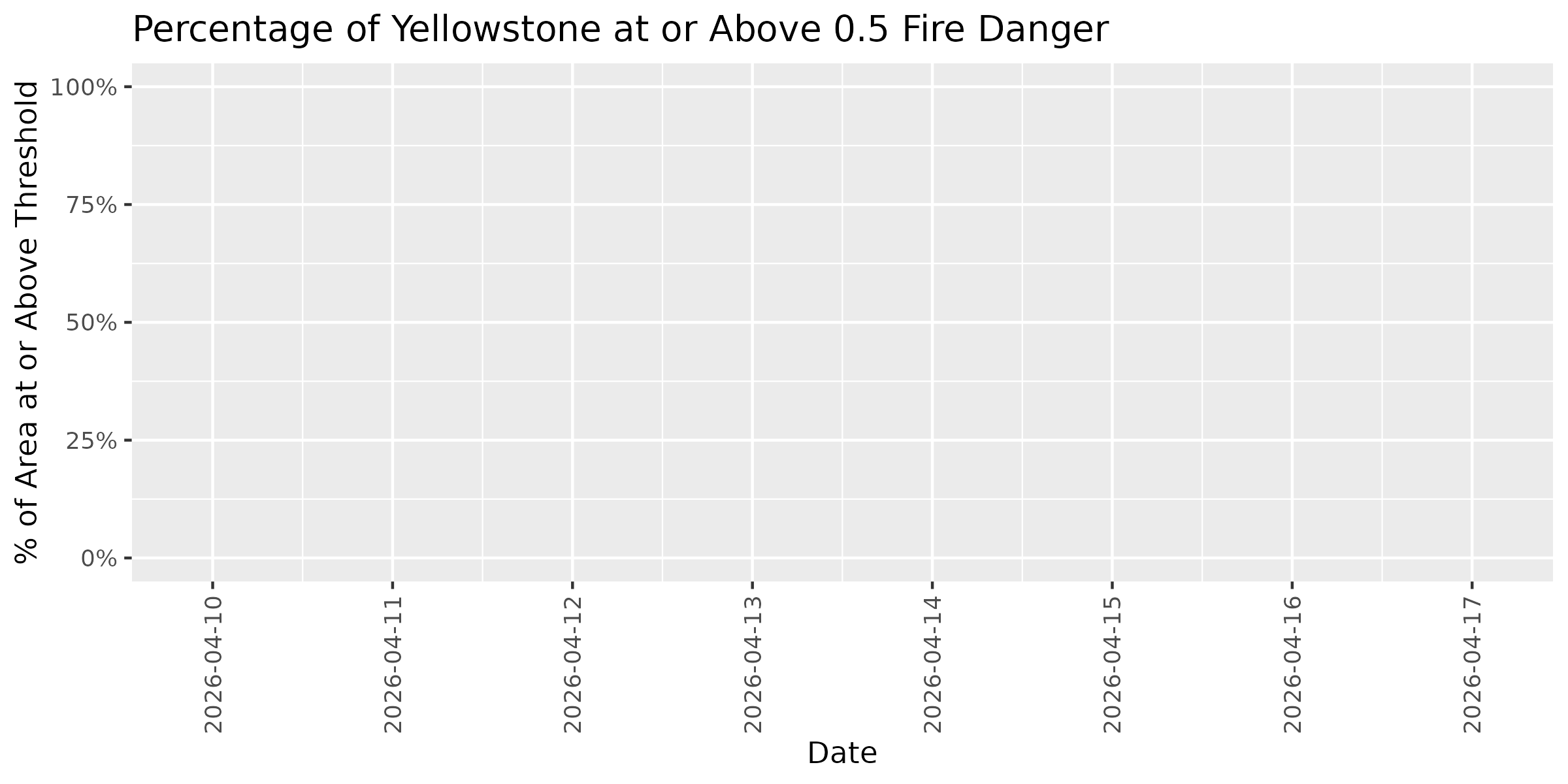 Fire Danger Threshold Plot at 0.50 for YELL