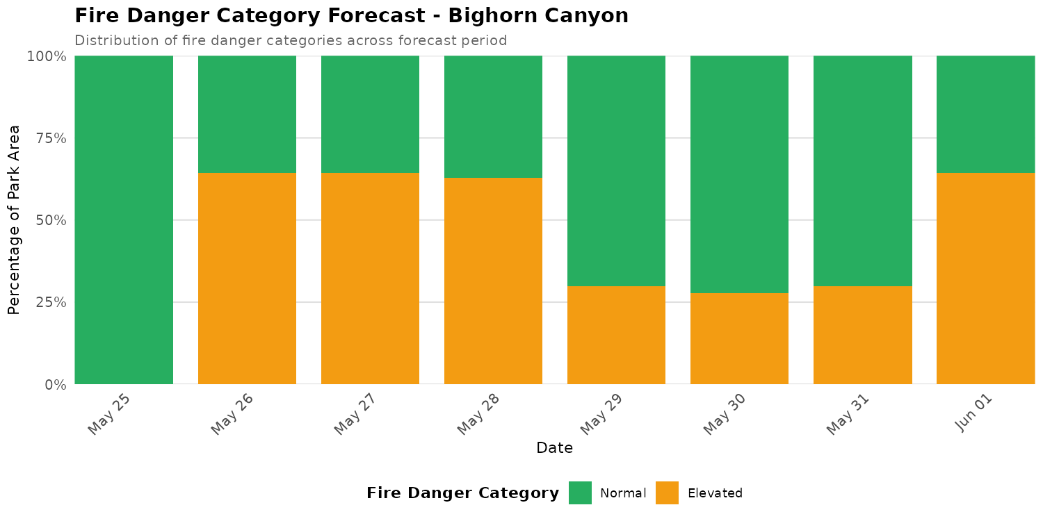 Fire Danger Category Distribution Forecast for BICA