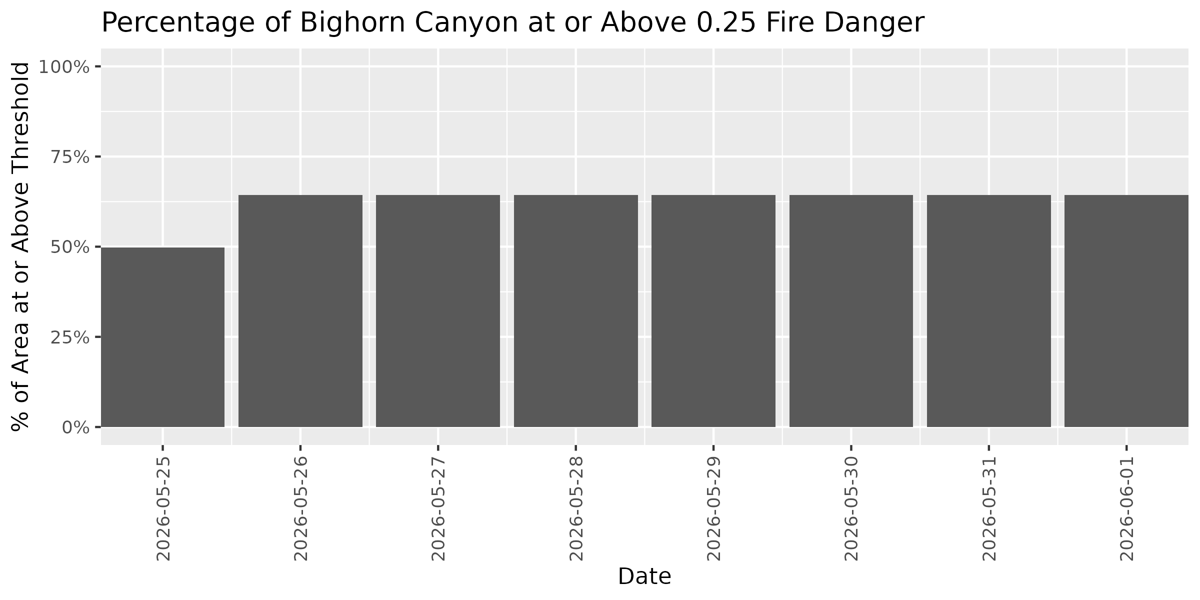 Fire Danger Threshold Plot at 0.25 for BICA