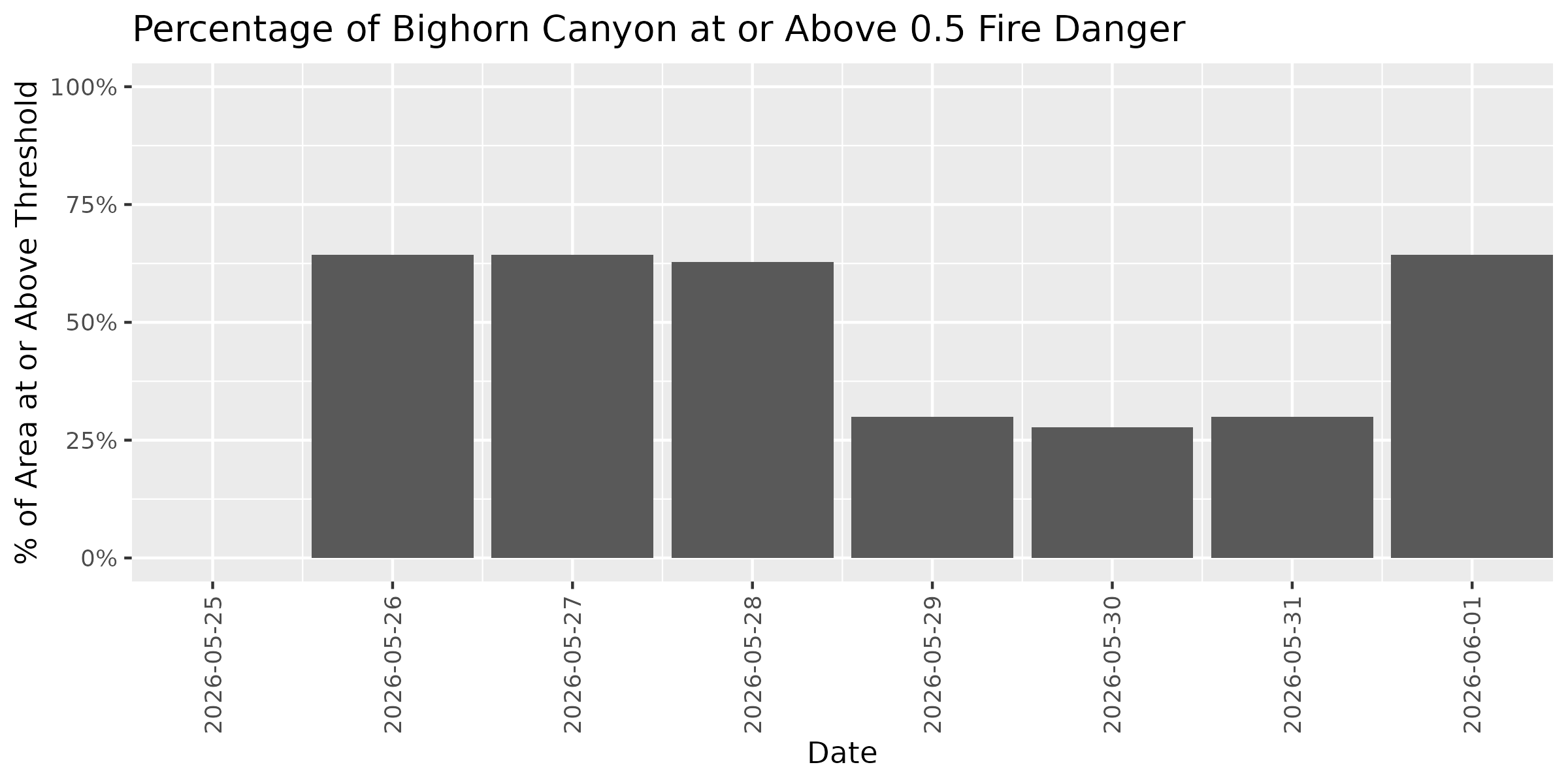 Fire Danger Threshold Plot at 0.50 for BICA