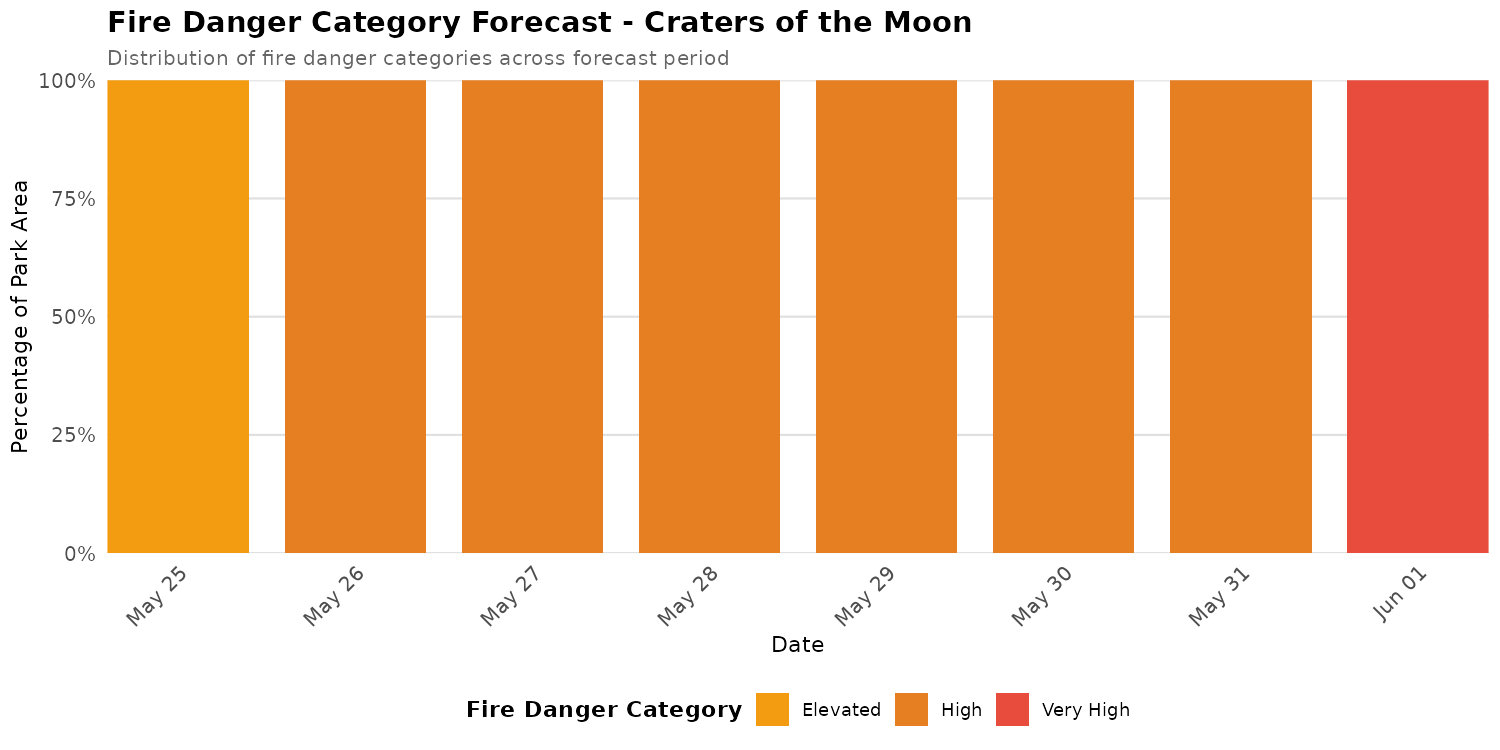 Fire Danger Category Distribution Forecast for CRMO