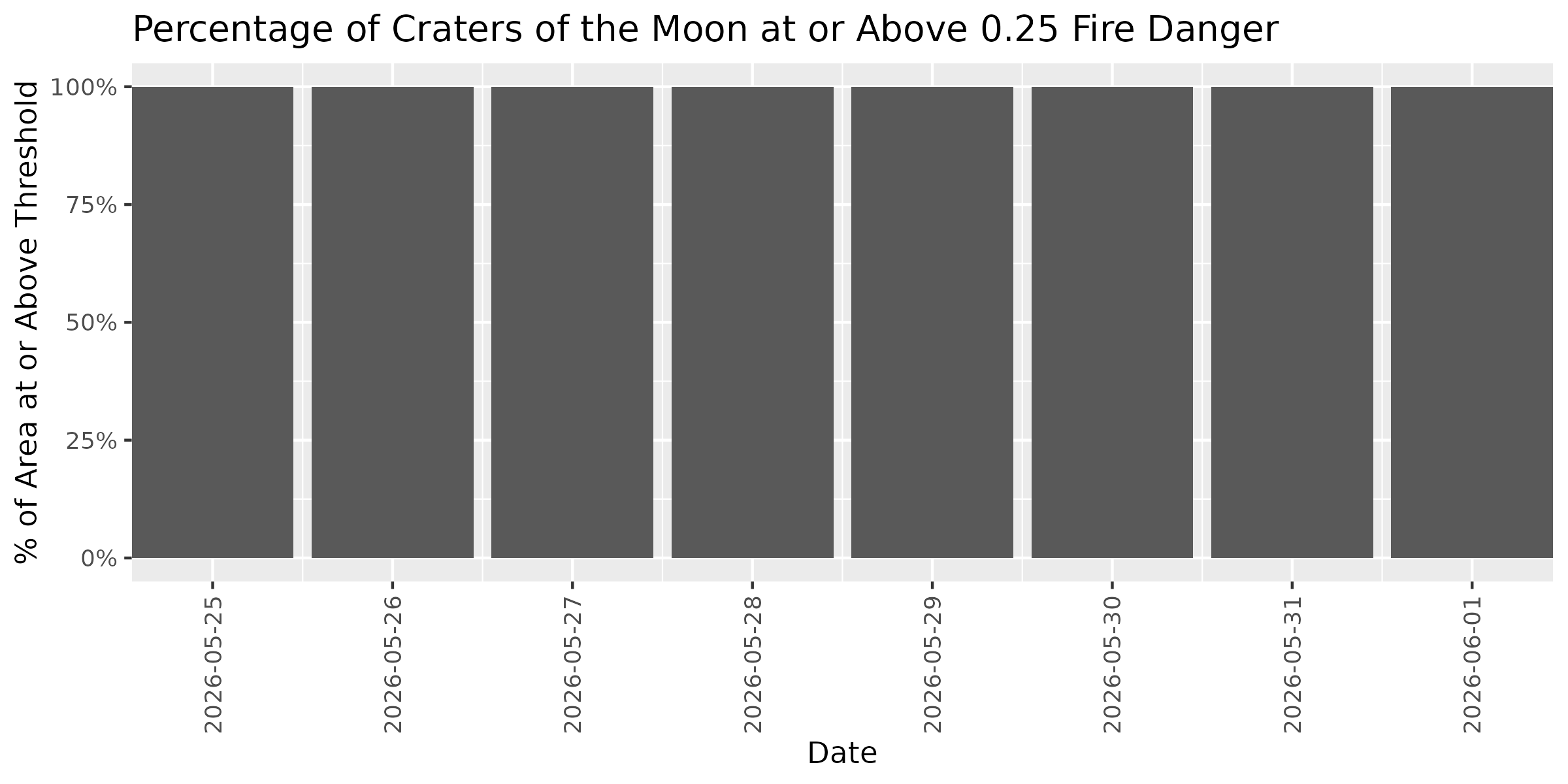 Fire Danger Threshold Plot at 0.25 for CRMO