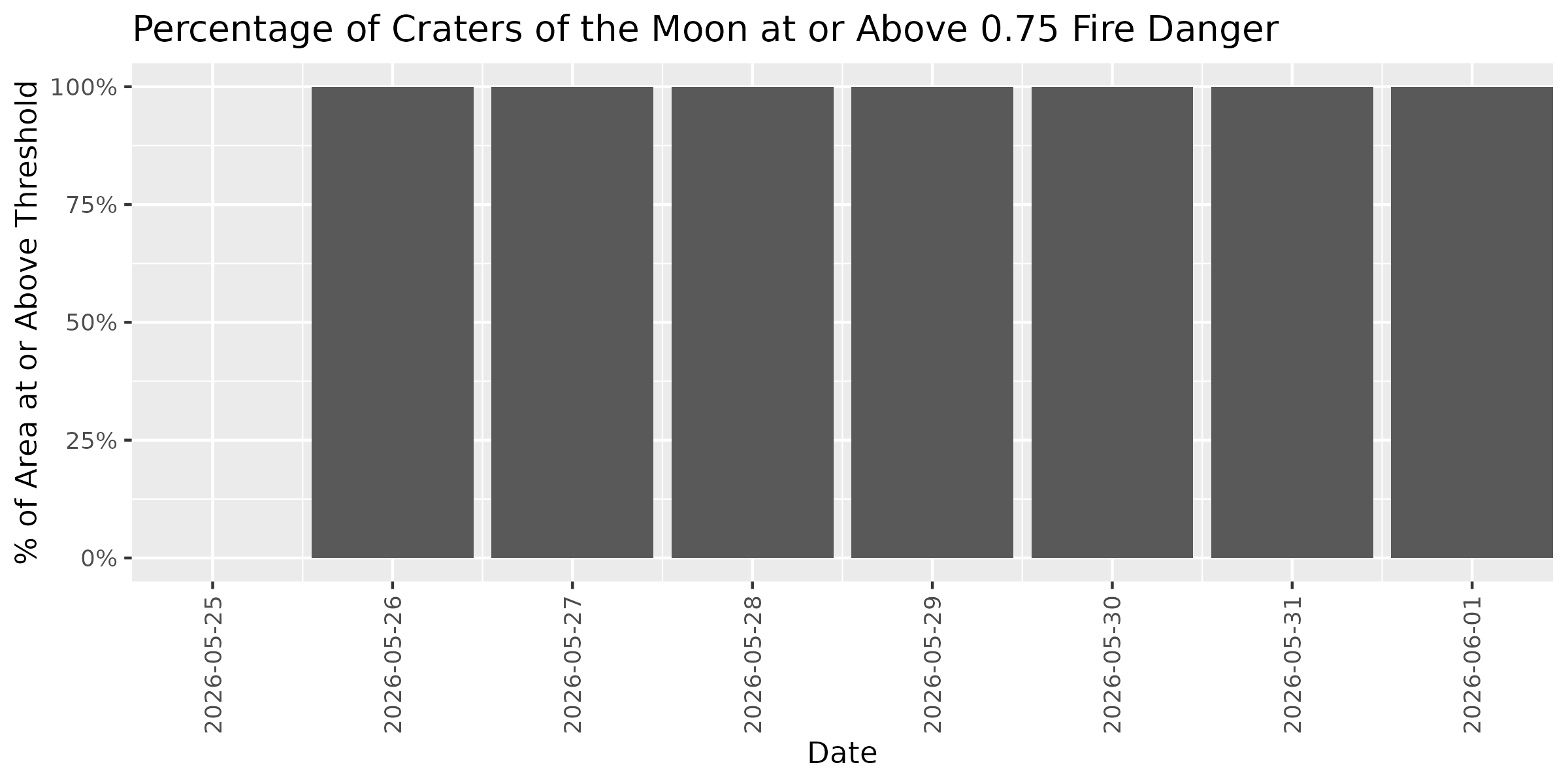 Fire Danger Threshold Plot at 0.75 for CRMO