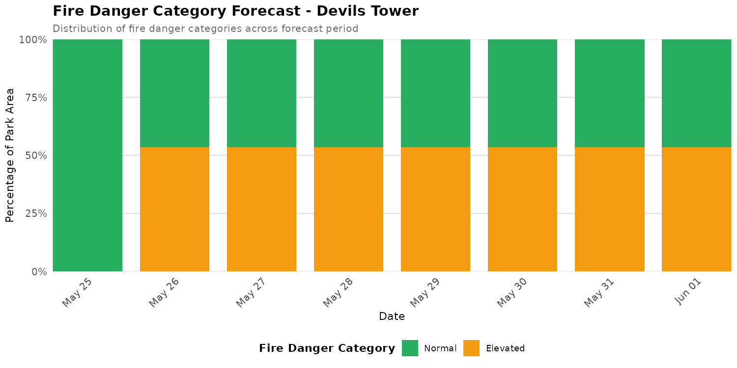Fire Danger Category Distribution Forecast for DETO