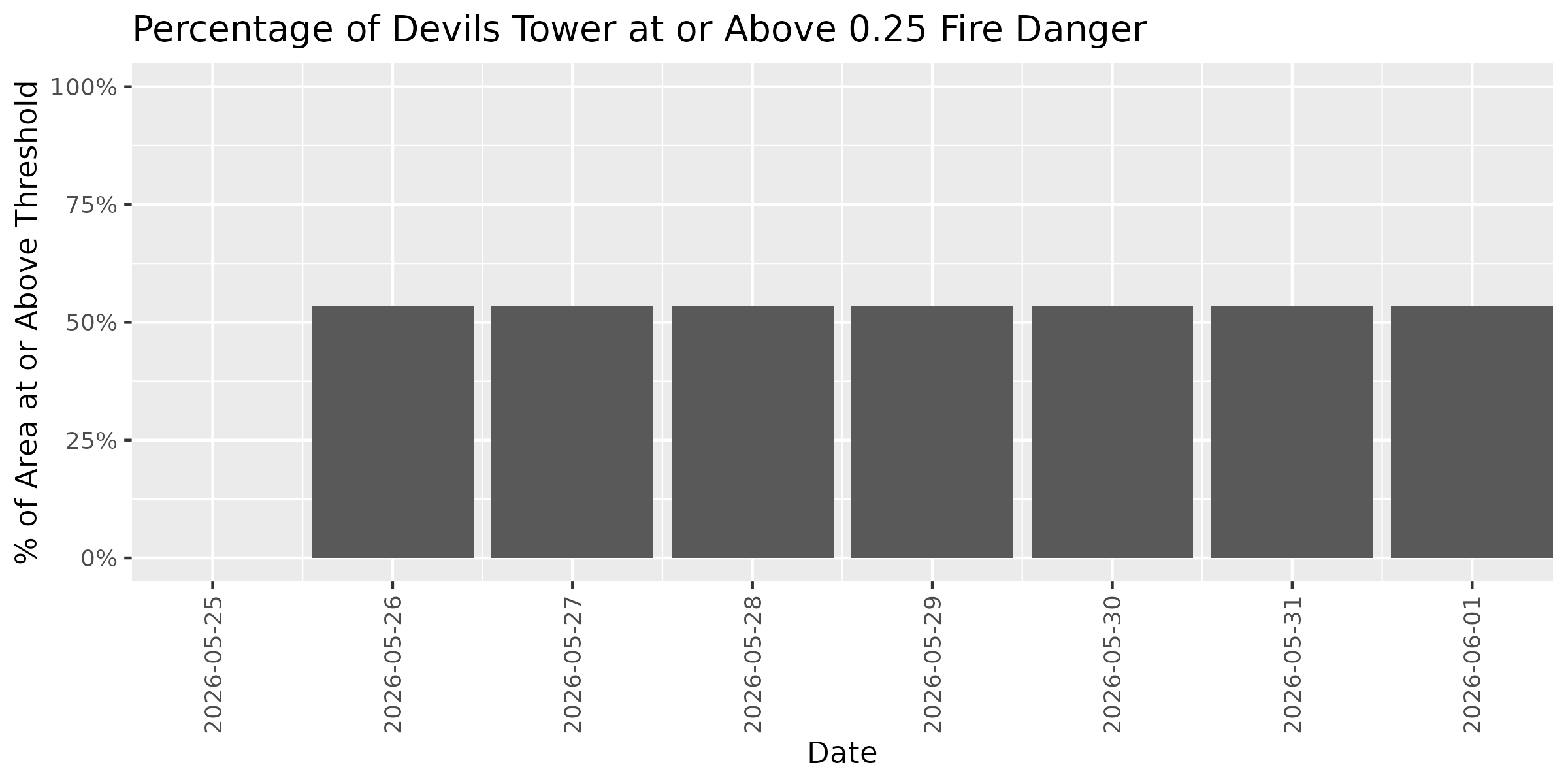 Fire Danger Threshold Plot at 0.25 for DETO