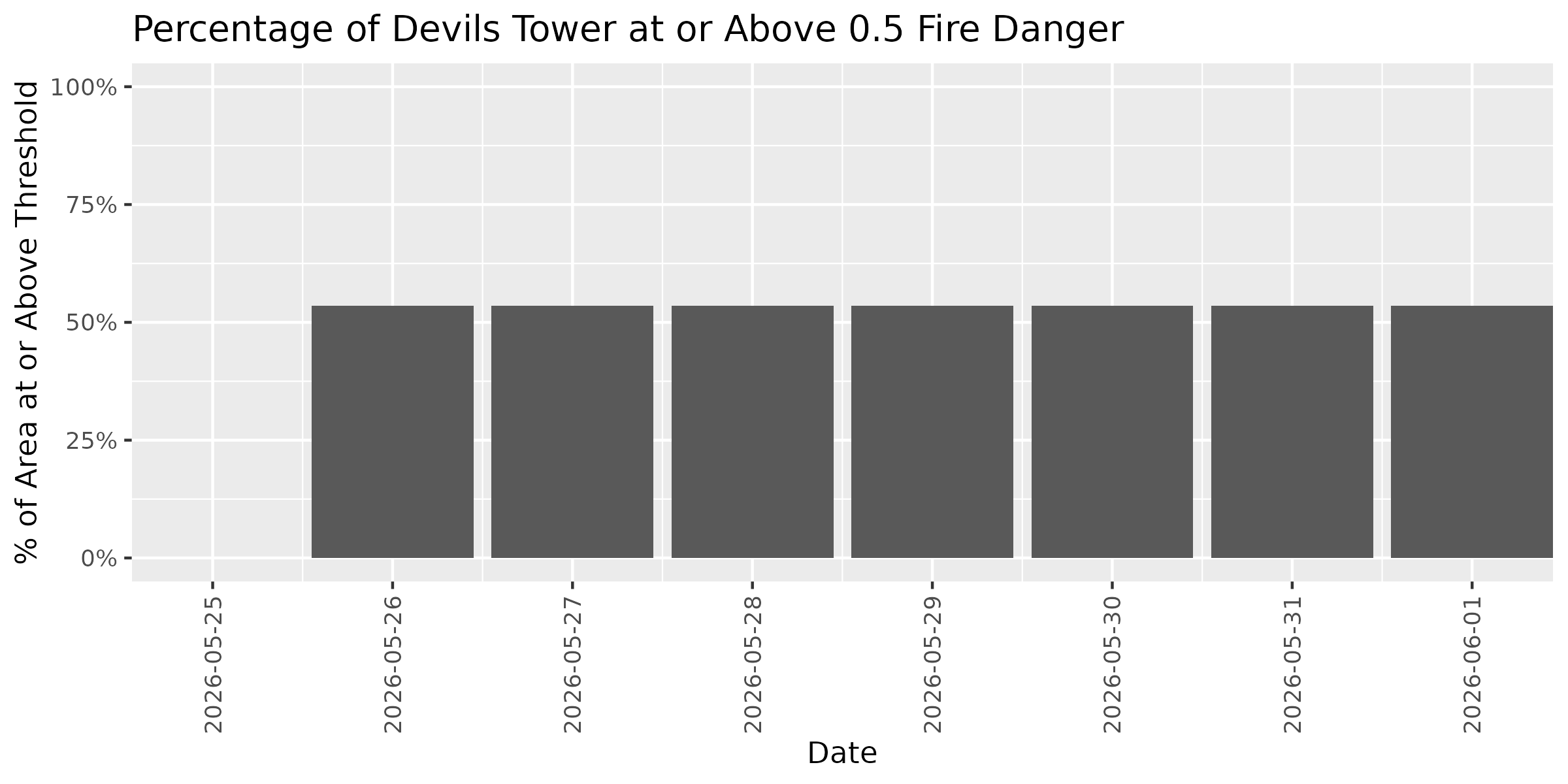 Fire Danger Threshold Plot at 0.50 for DETO