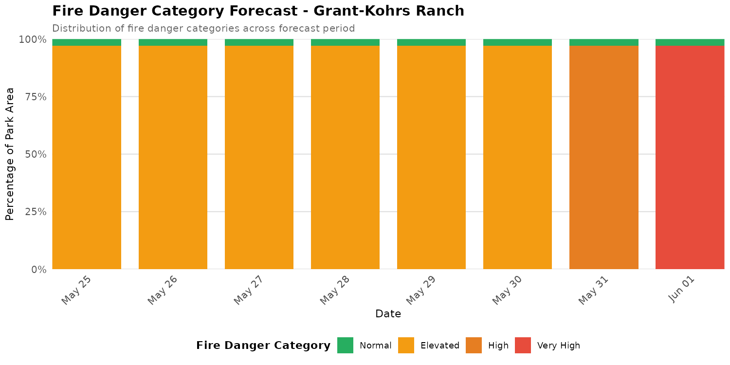 Fire Danger Category Distribution Forecast for GRKO