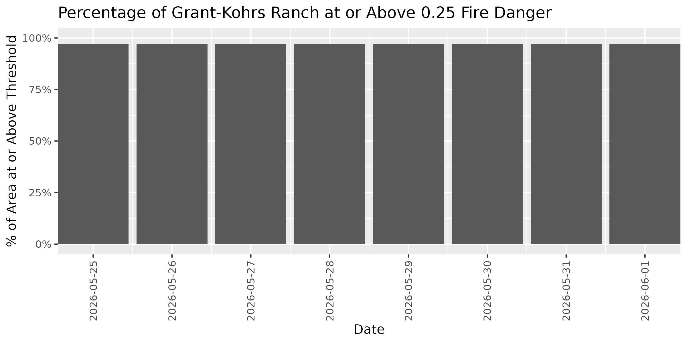 Fire Danger Threshold Plot at 0.25 for GRKO