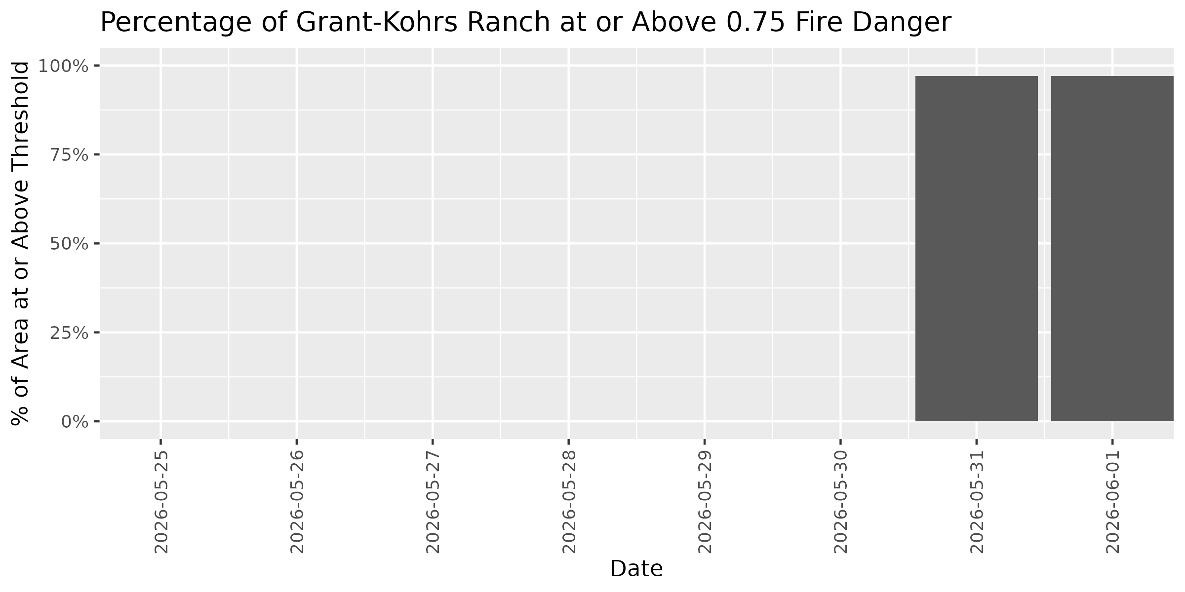 Fire Danger Threshold Plot at 0.75 for GRKO