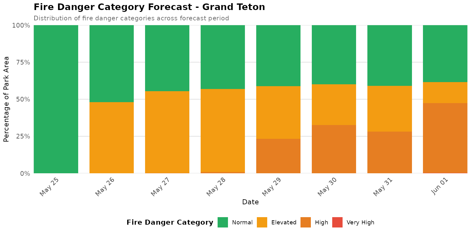 Fire Danger Category Distribution Forecast for GRTE