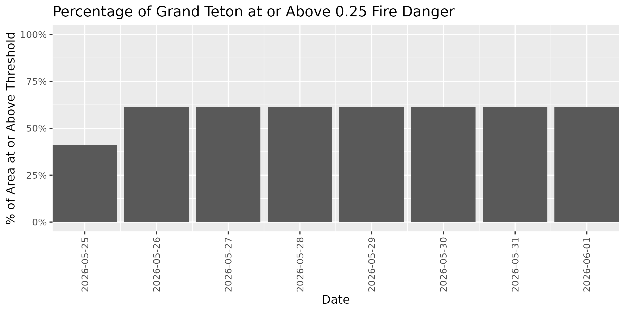 Fire Danger Threshold Plot at 0.25 for GRTE