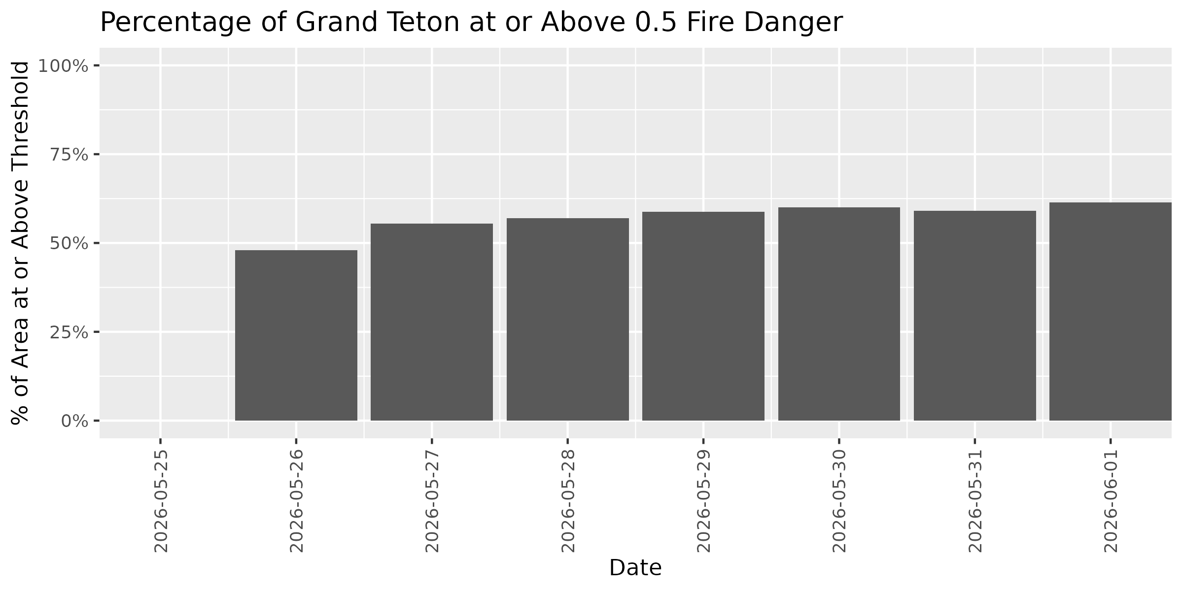 Fire Danger Threshold Plot at 0.50 for GRTE