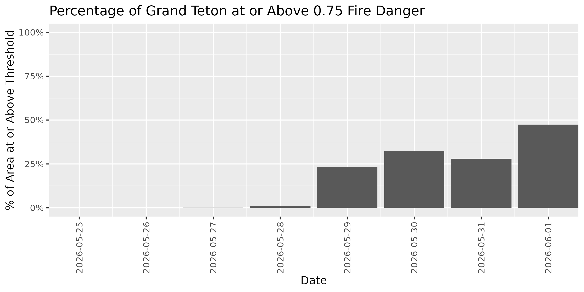 Fire Danger Threshold Plot at 0.75 for GRTE