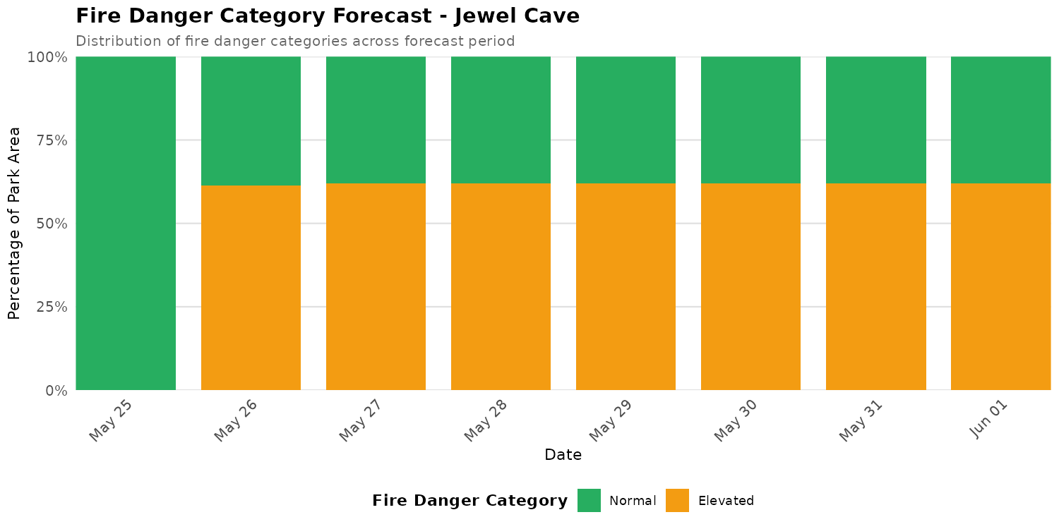 Fire Danger Category Distribution Forecast for JECA