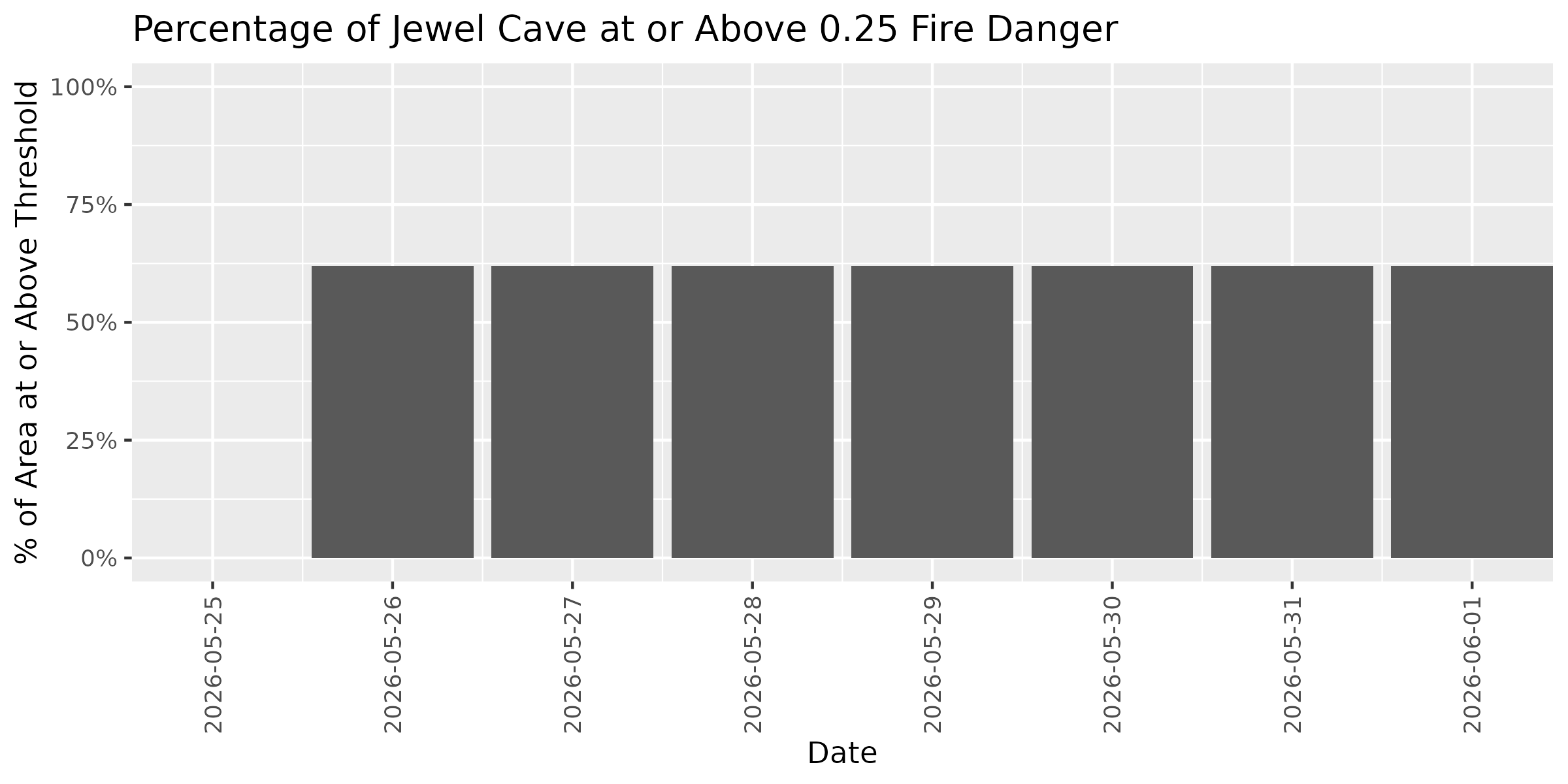 Fire Danger Threshold Plot at 0.25 for JECA
