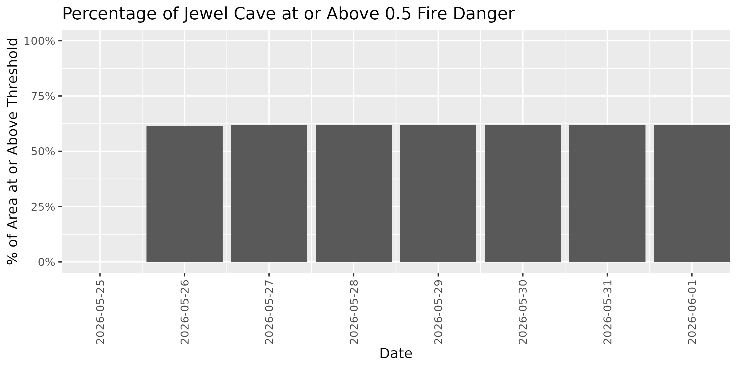 Fire Danger Threshold Plot at 0.50 for JECA