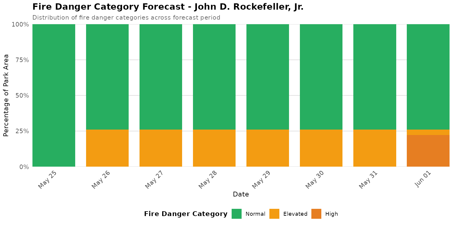 Fire Danger Category Distribution Forecast for JODR