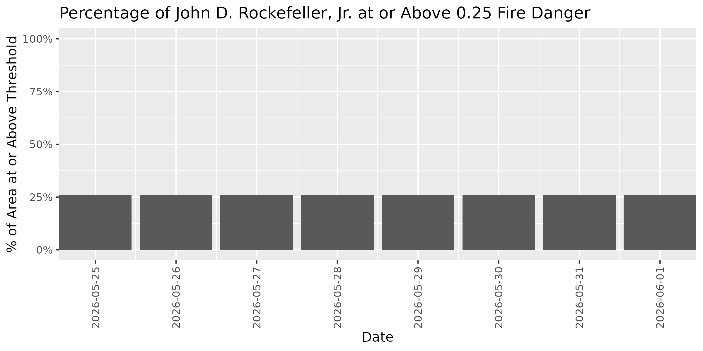 Fire Danger Threshold Plot at 0.25 for JODR