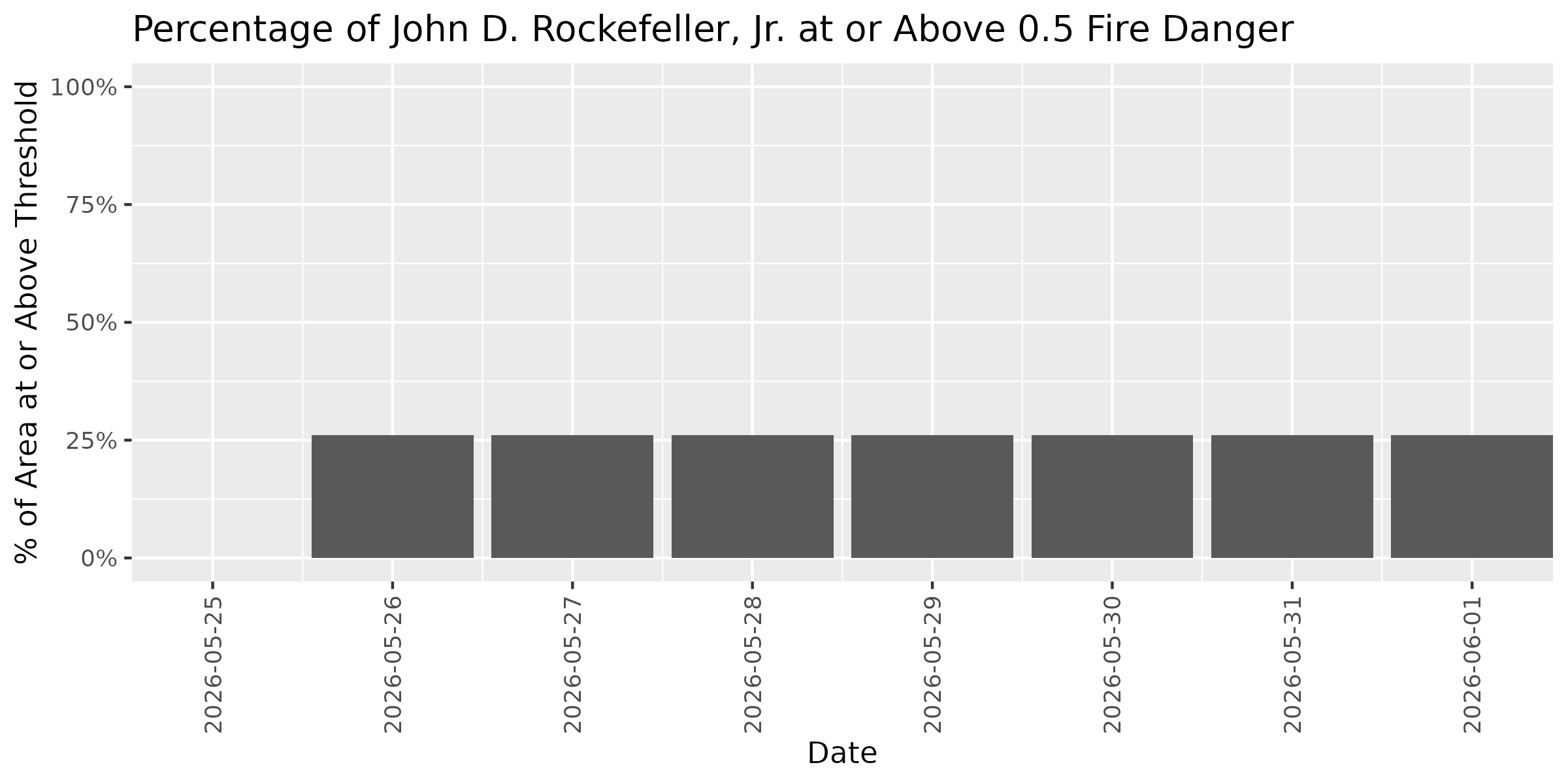 Fire Danger Threshold Plot at 0.50 for JODR