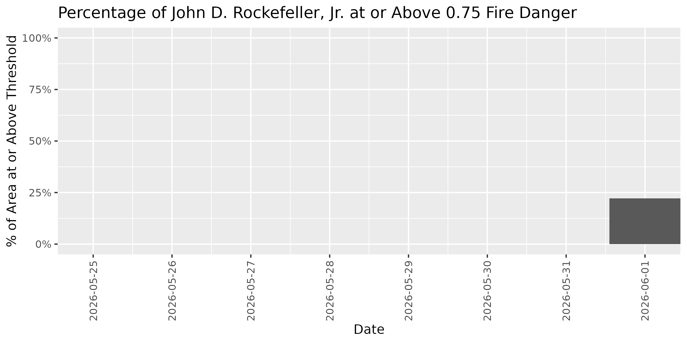 Fire Danger Threshold Plot at 0.75 for JODR