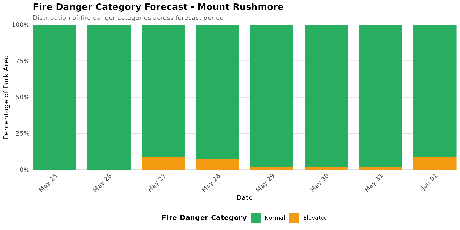 Fire Danger Category Distribution Forecast for MORU