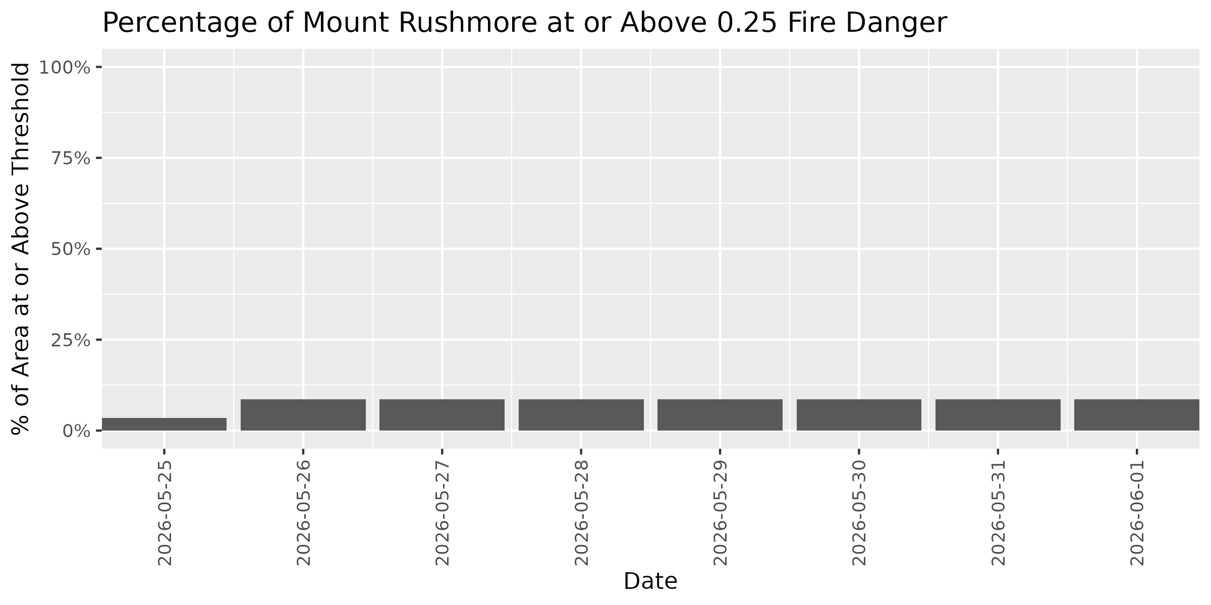 Fire Danger Threshold Plot at 0.25 for MORU