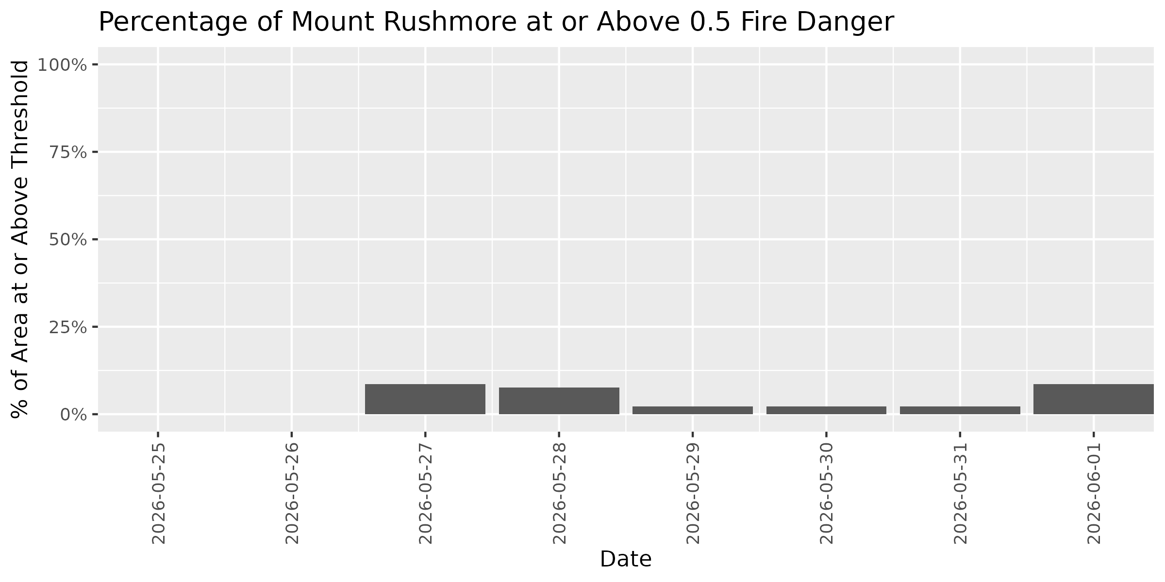 Fire Danger Threshold Plot at 0.50 for MORU
