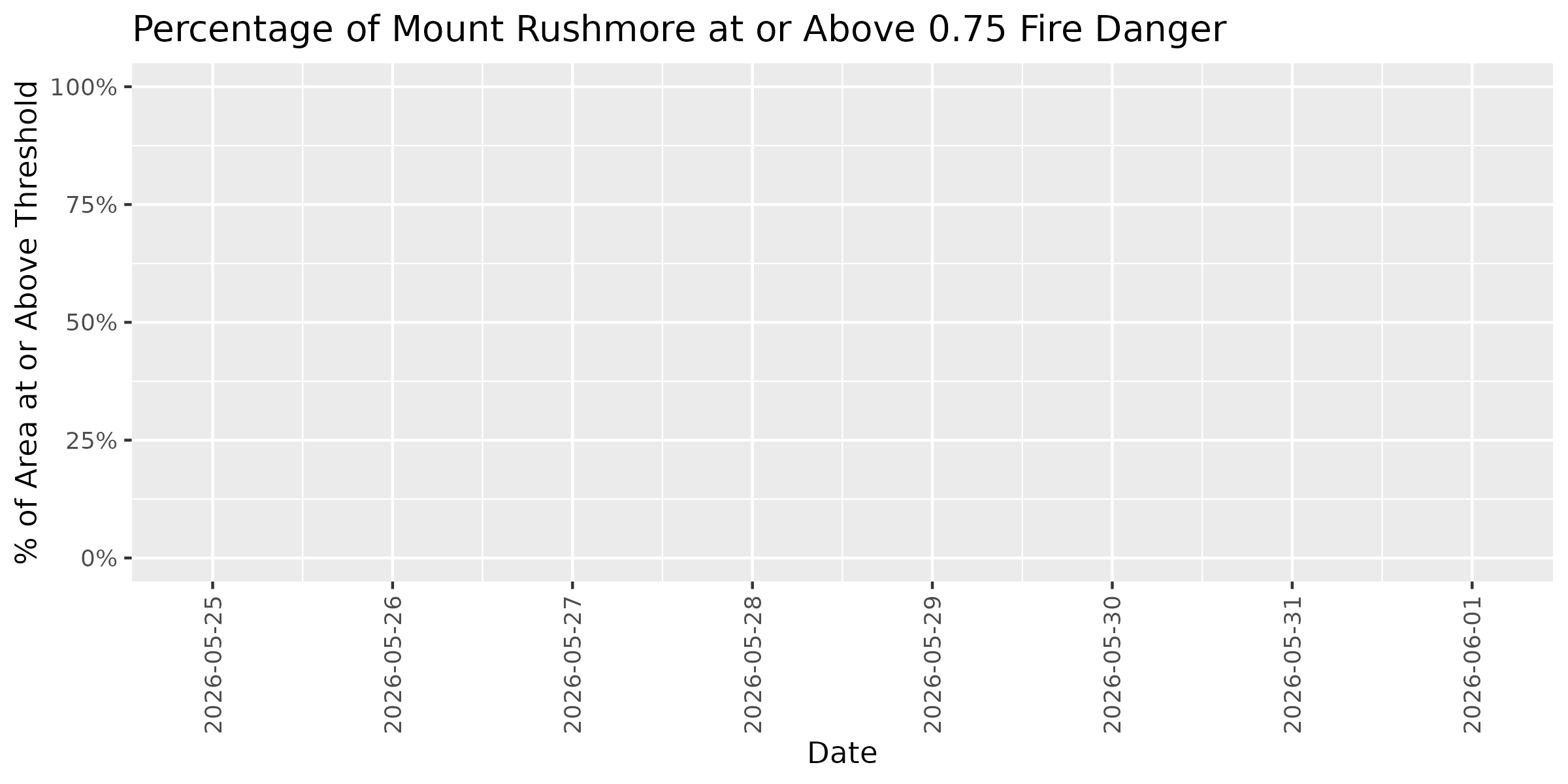 Fire Danger Threshold Plot at 0.75 for MORU