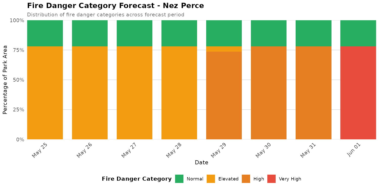 Fire Danger Category Distribution Forecast for NEPE