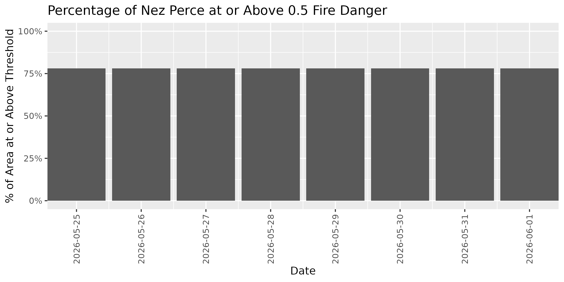 Fire Danger Threshold Plot at 0.50 for NEPE