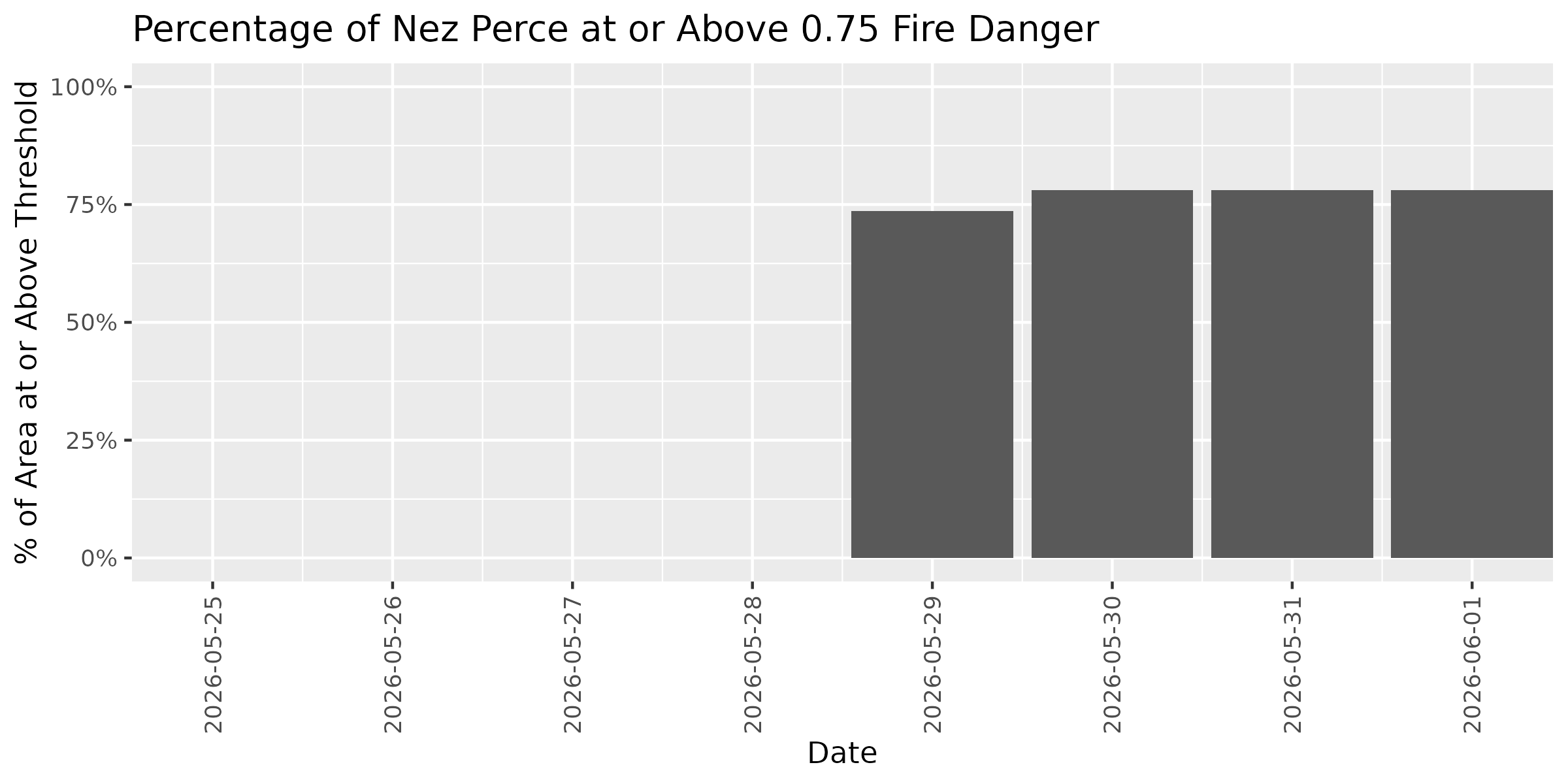 Fire Danger Threshold Plot at 0.75 for NEPE