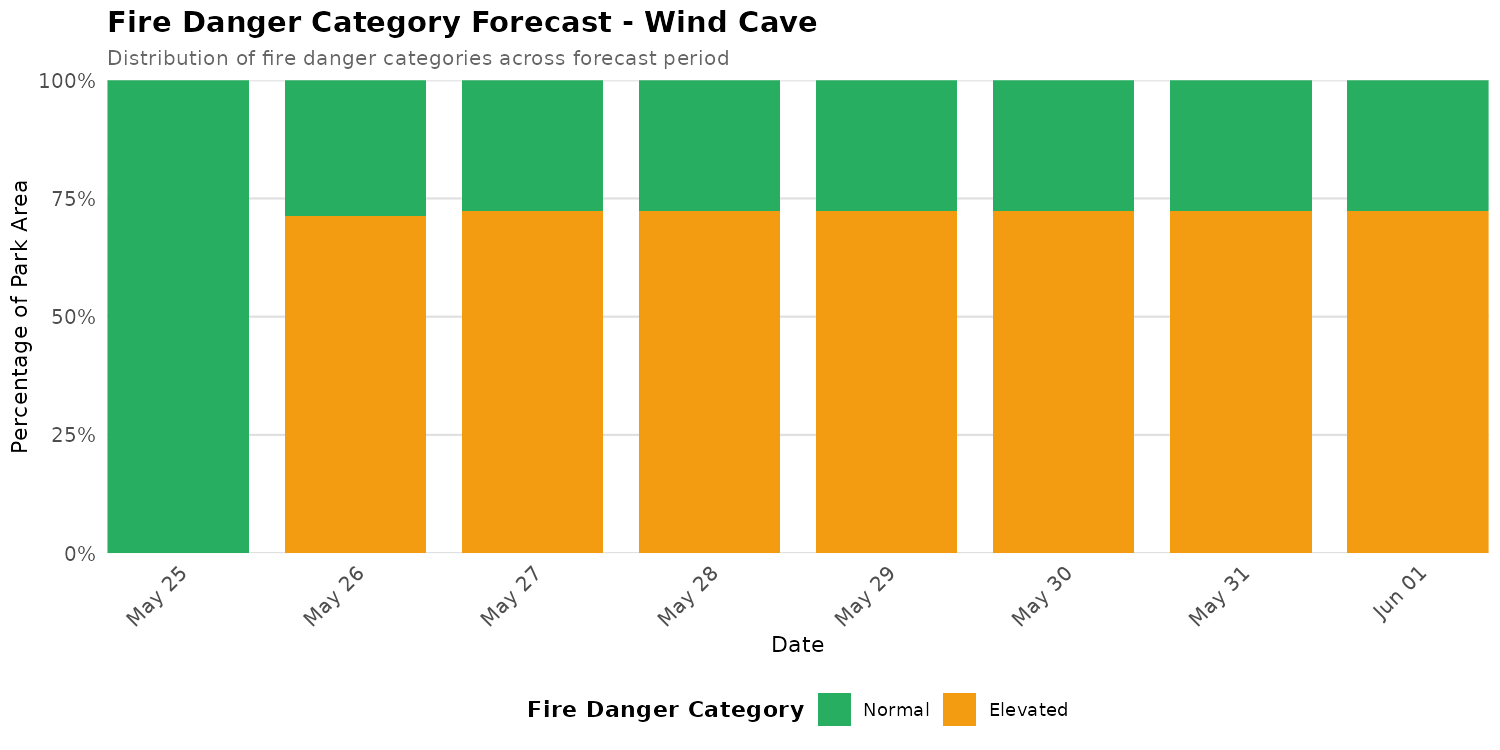 Fire Danger Category Distribution Forecast for WICA