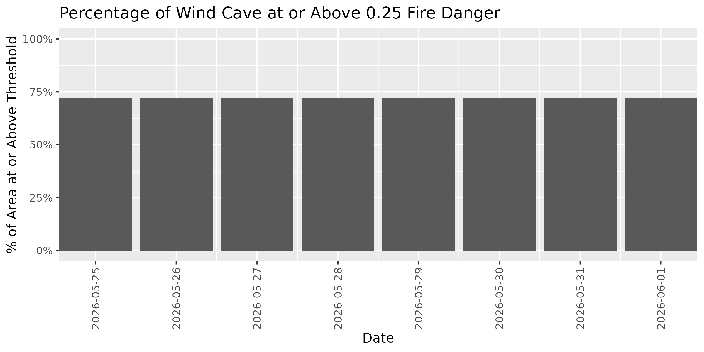Fire Danger Threshold Plot at 0.25 for WICA