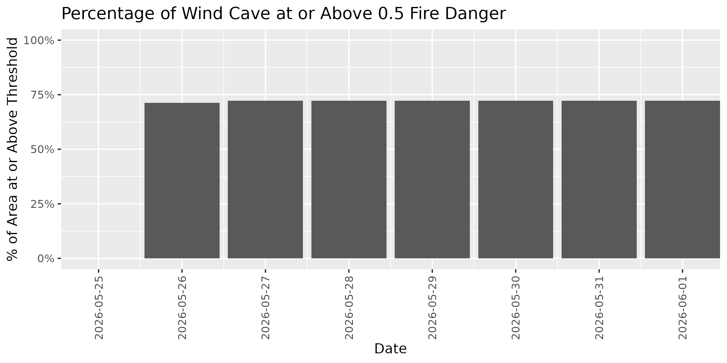 Fire Danger Threshold Plot at 0.50 for WICA