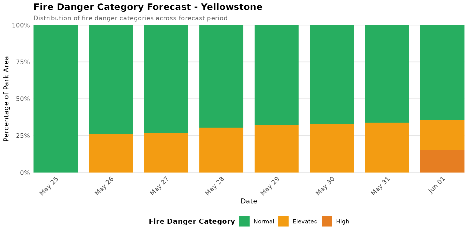 Fire Danger Category Distribution Forecast for YELL