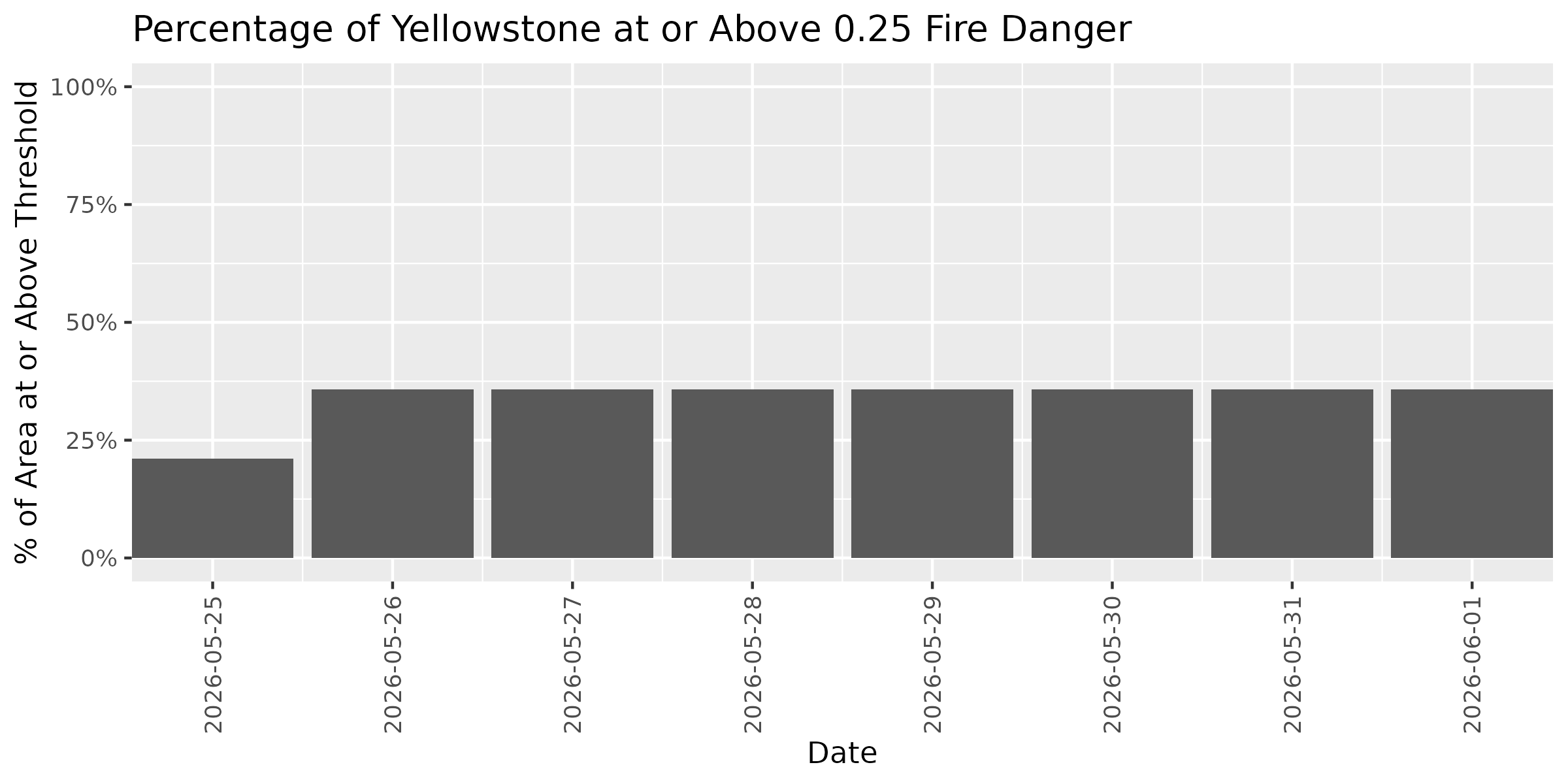 Fire Danger Threshold Plot at 0.25 for YELL