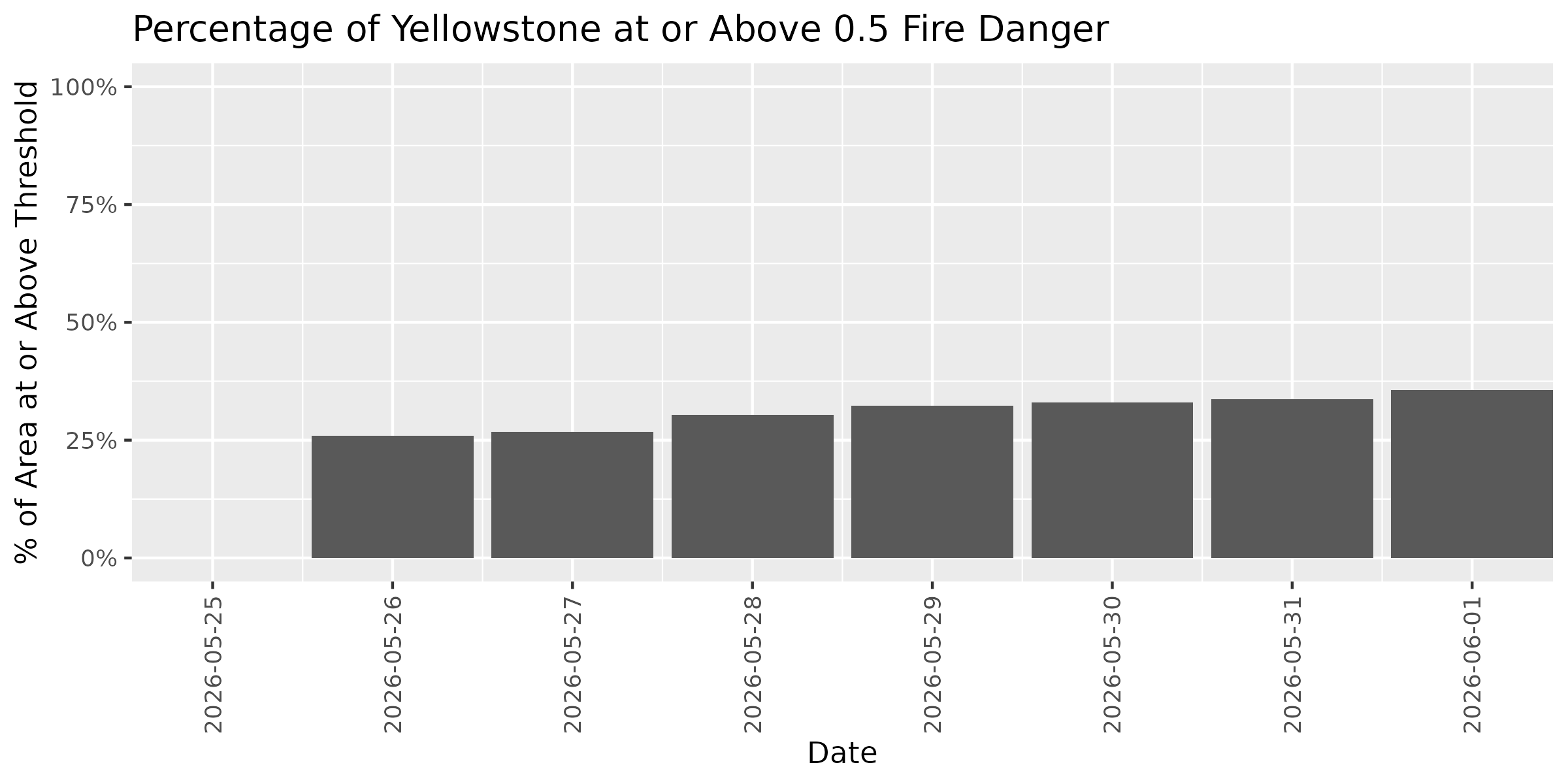 Fire Danger Threshold Plot at 0.50 for YELL