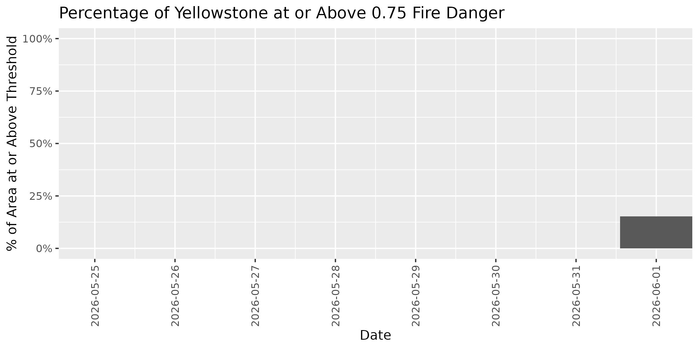 Fire Danger Threshold Plot at 0.75 for YELL
