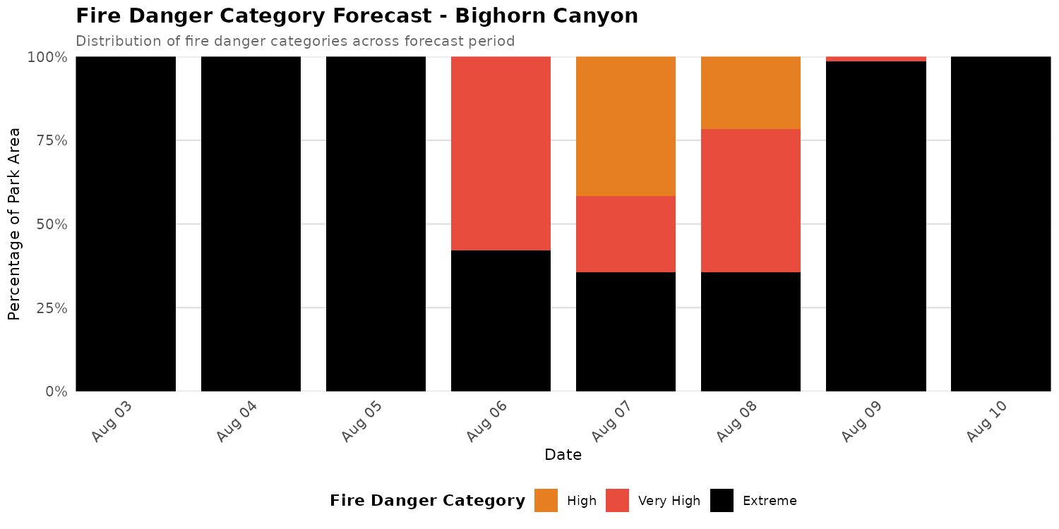 Fire Danger Category Distribution Forecast for BICA