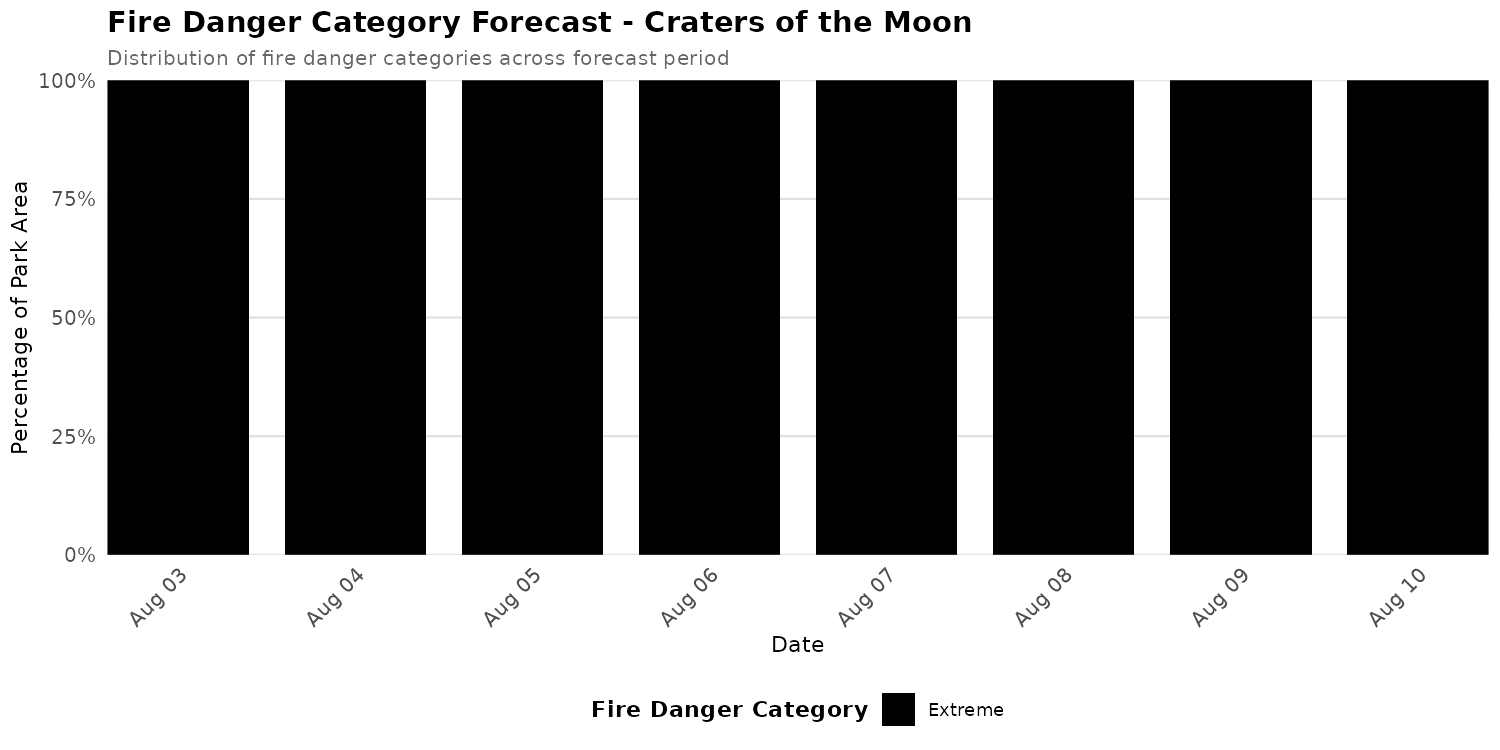 Fire Danger Category Distribution Forecast for CRMO