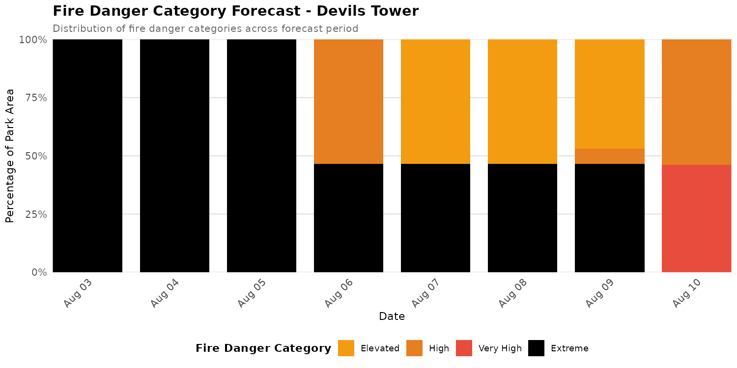 Fire Danger Category Distribution Forecast for DETO