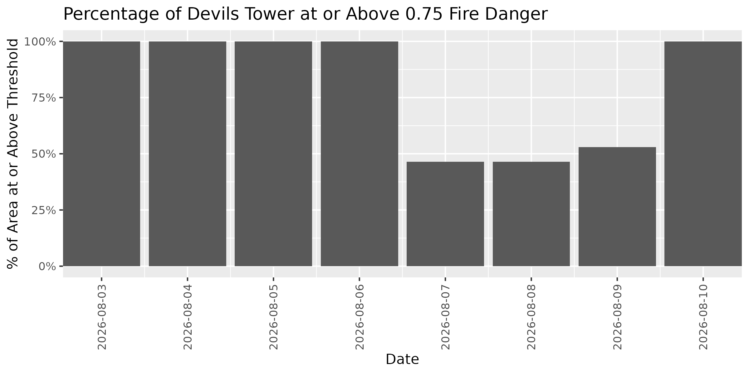 Fire Danger Threshold Plot at 0.75 for DETO