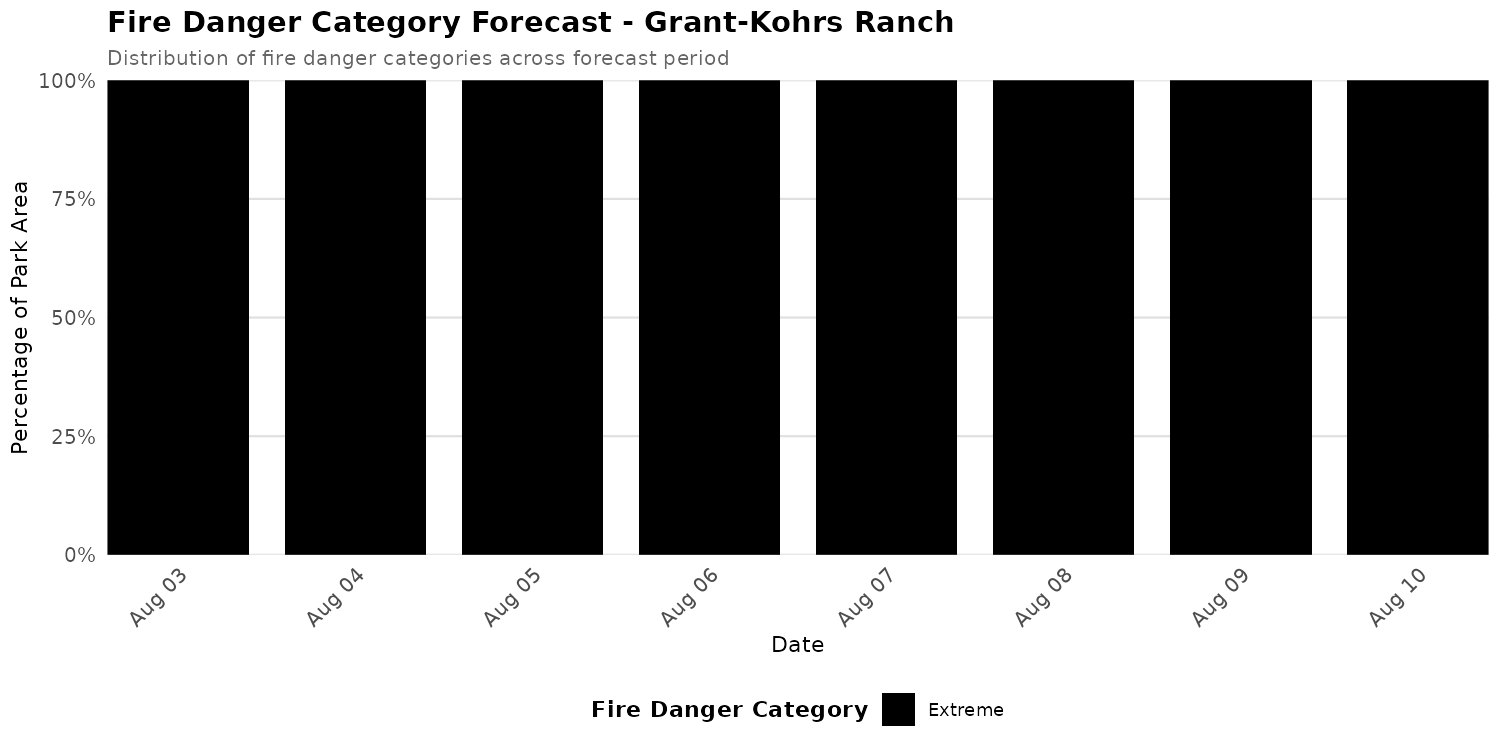 Fire Danger Category Distribution Forecast for GRKO