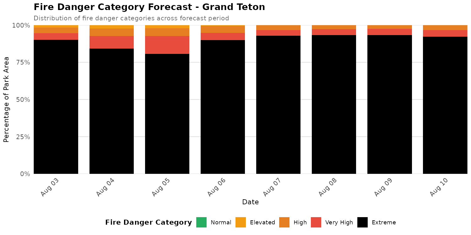 Fire Danger Category Distribution Forecast for GRTE