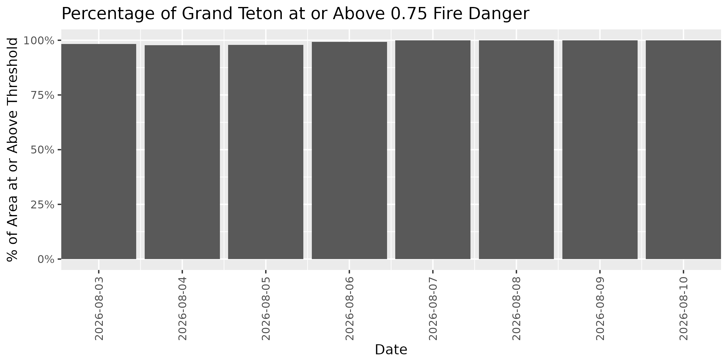 Fire Danger Threshold Plot at 0.75 for GRTE