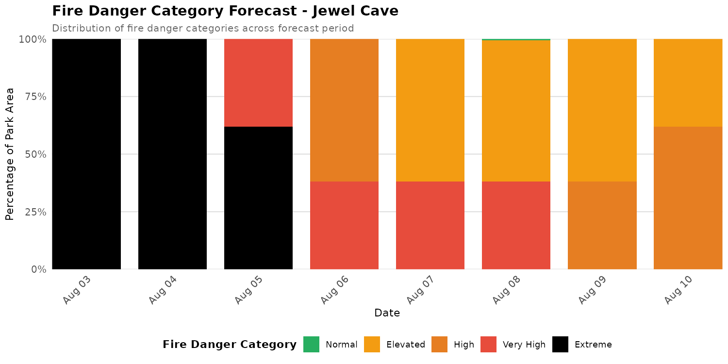 Fire Danger Category Distribution Forecast for JECA
