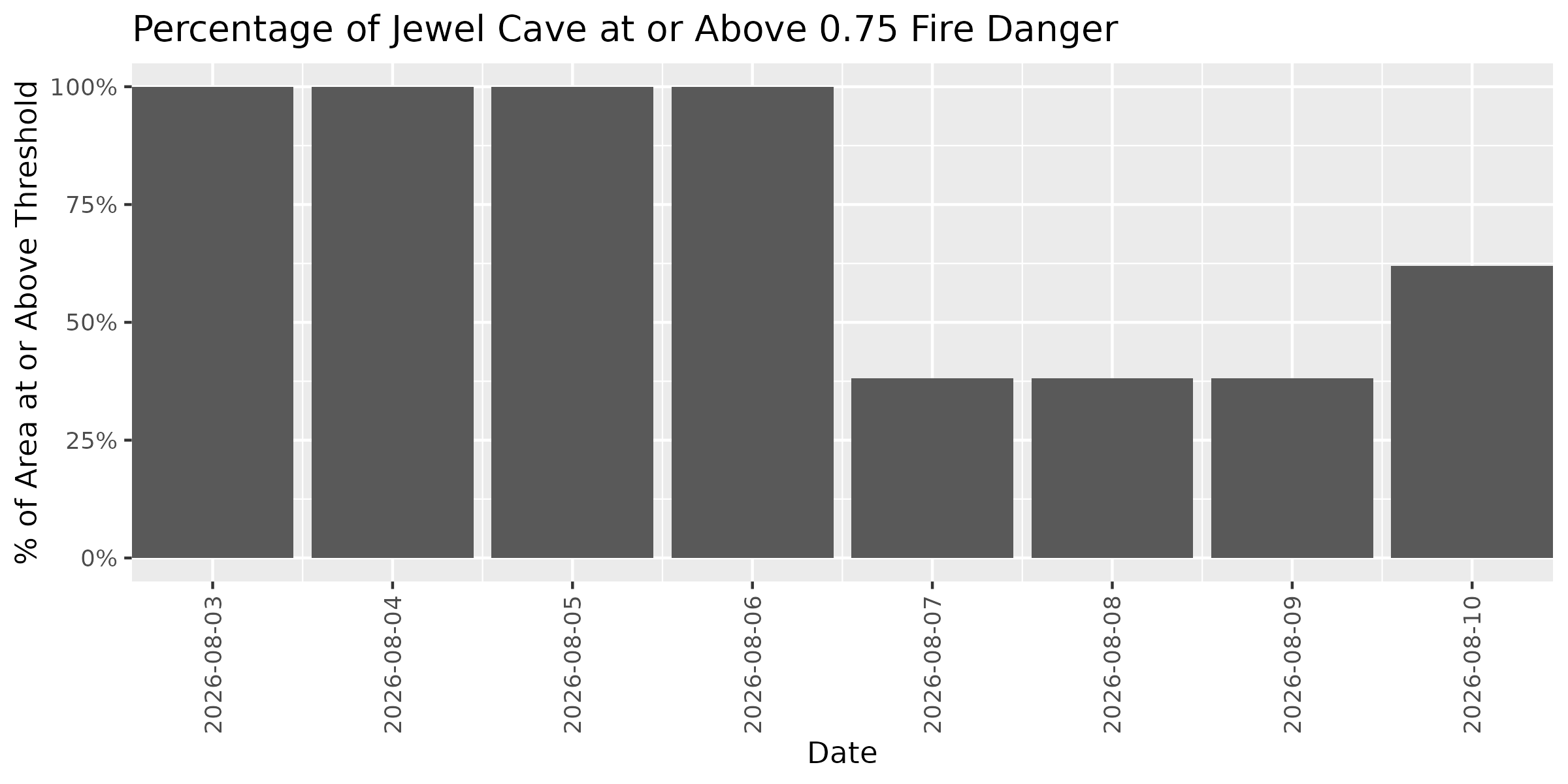 Fire Danger Threshold Plot at 0.75 for JECA