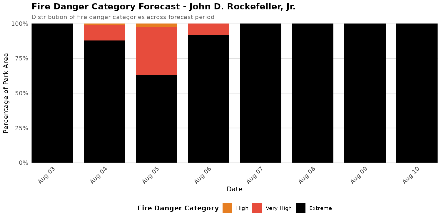 Fire Danger Category Distribution Forecast for JODR